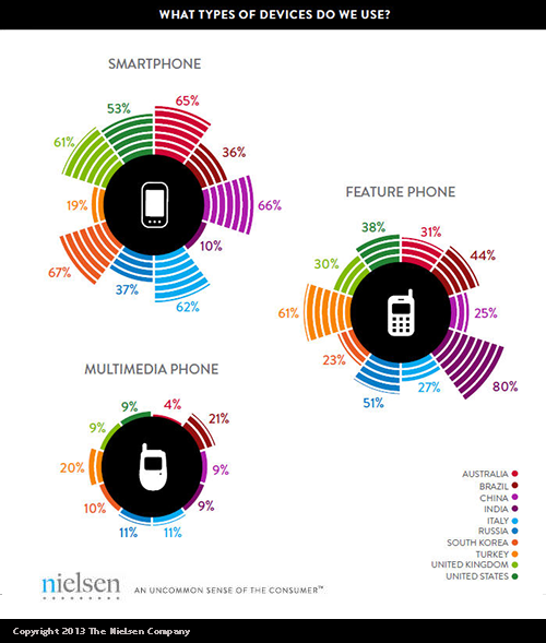 The Mobile Consumer: A Global Snapshot